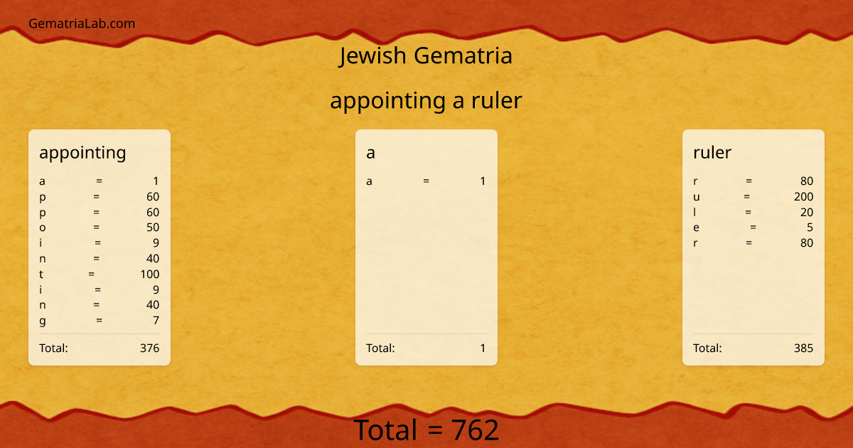 appointing a ruler in jewish Gematria